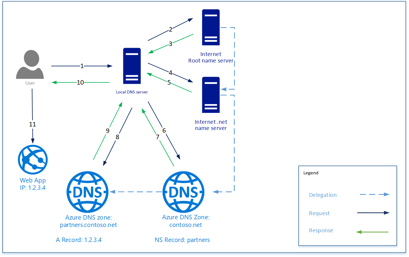 Koncepční diagram znázorňující funkci nízkého delegování DNS