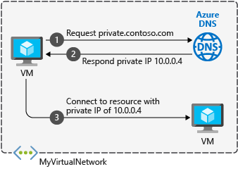 Snímek obrazovky architektury Azure Private DNS zobrazující překlad DNS napříč virtuálními sítěmi s privátními zónami DNS