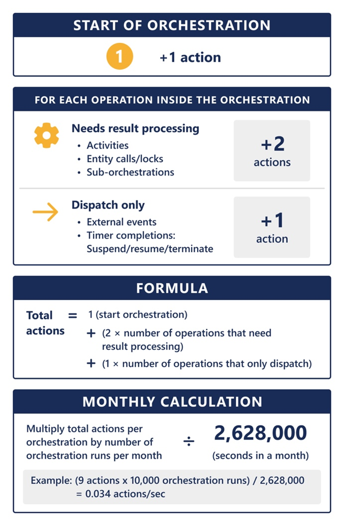 Diagram znázorňující, jak vypočítat počet fakturačních akcí v orchestraci Plánovače trvalých úloh