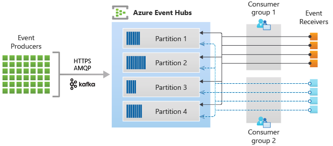 Diagram znázorňující architekturu zpracování datových proudů služby Event Hubs