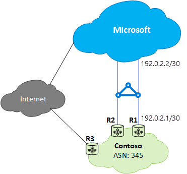 Diagram znázorňující problém ExpressRoute Case 1 – neoptimální směrování od zákazníka do Microsoftu