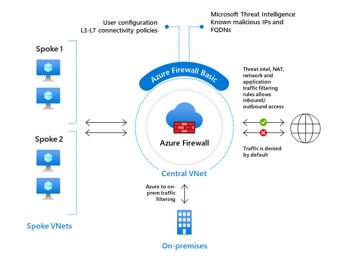 Diagram znázorňující Firewall Basic