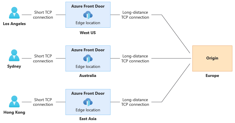 Diagram znázorňující, jak služba Front Door používá krátké připojení TCP k nejbližšímu hraničnímu umístění služby Front Door pro uživatele a delší připojení TCP ke zdroji