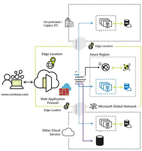 Diagram směrování uživatelského provozu do koncových bodů ve službě Azure Front Door