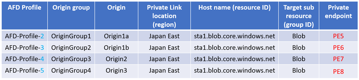 Diagram znázorňující odstranění profilu služby Azure Front Door neovlivní privátní koncové body v jiných profilech služby Front Door.