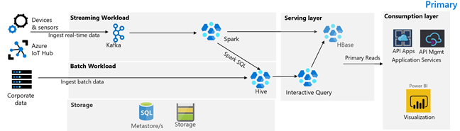 Architektura Contoso Retail.