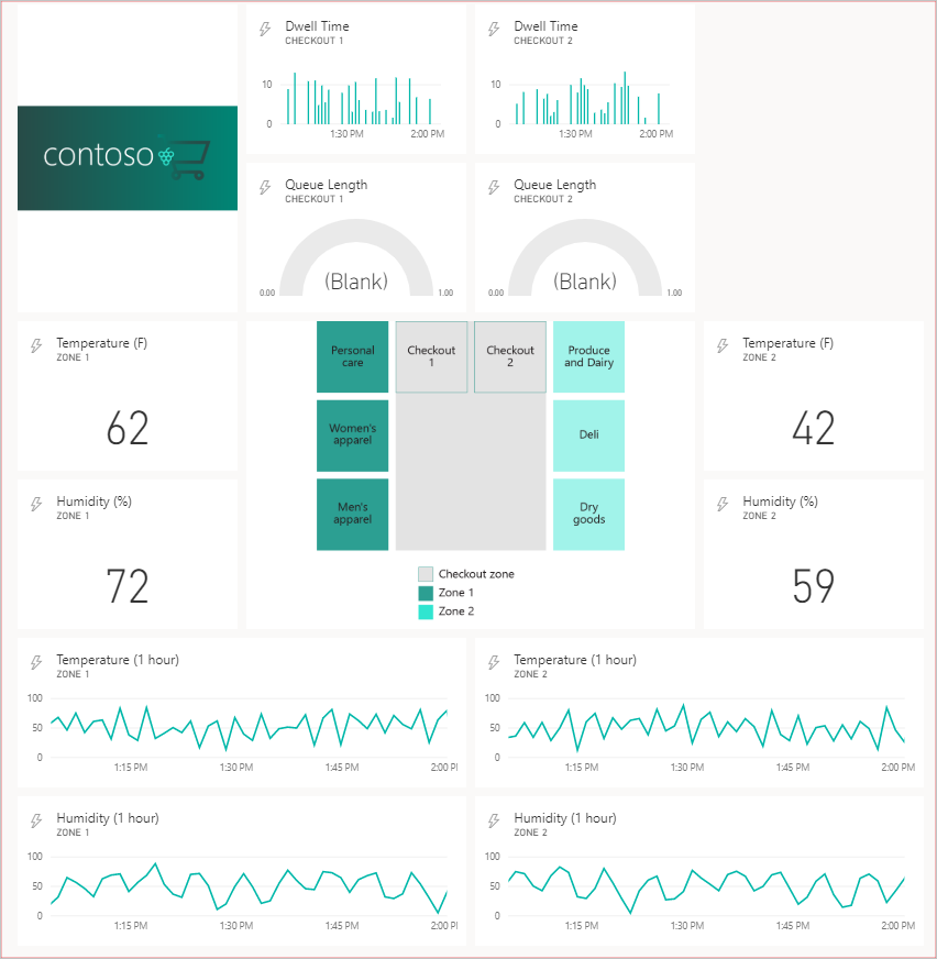 Snímek obrazovky znázorňující řídicí panel Power BI s další grafikou