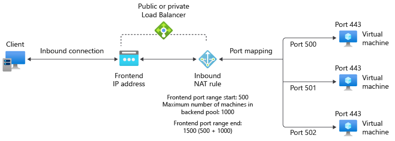 Snímek obrazovky diagramu mapování portů příchozího pravidla NAT pro více virtuálních počítačů zobrazující automatické přidělování portů mezi instancemi fondu back-endu.
