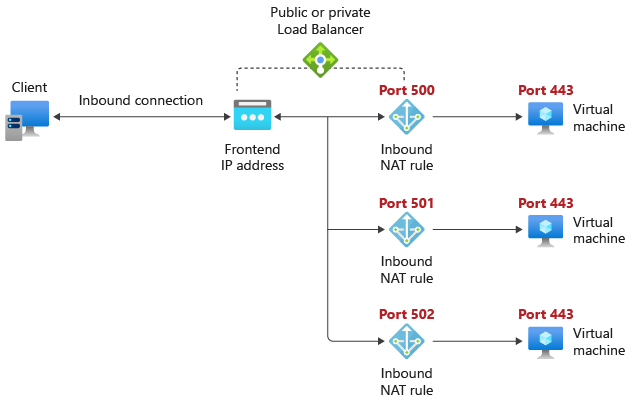 Snímek obrazovky s diagramem konfigurace příchozího pravidla NAT pro jeden virtuální počítač, znázorňující předávání síťového provozu z front-endu nástroje pro vyrovnávání zatížení do konkrétní back-endové instance.