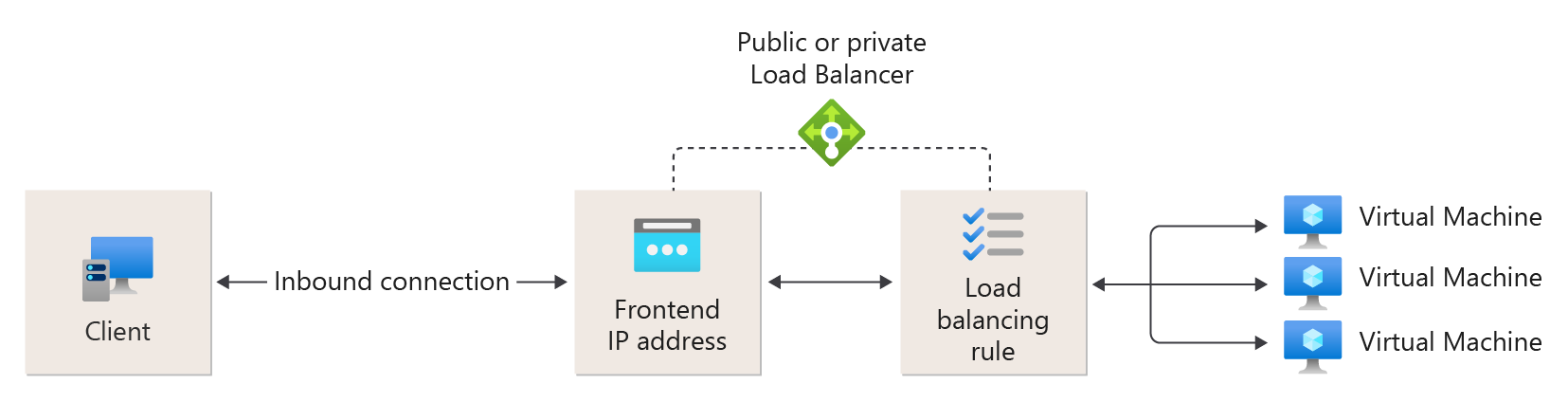 Diagram znázorňující pravidlo nástroje pro vyrovnávání zatížení, které přiřazuje IP adresu a port front-endu k portům na instancích back-endu.