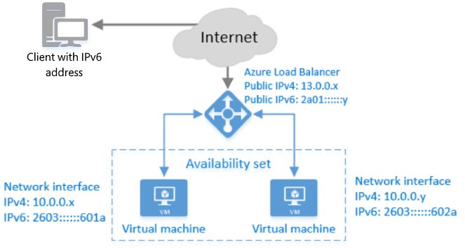 Azure Load Balancer s protokolem IPv6