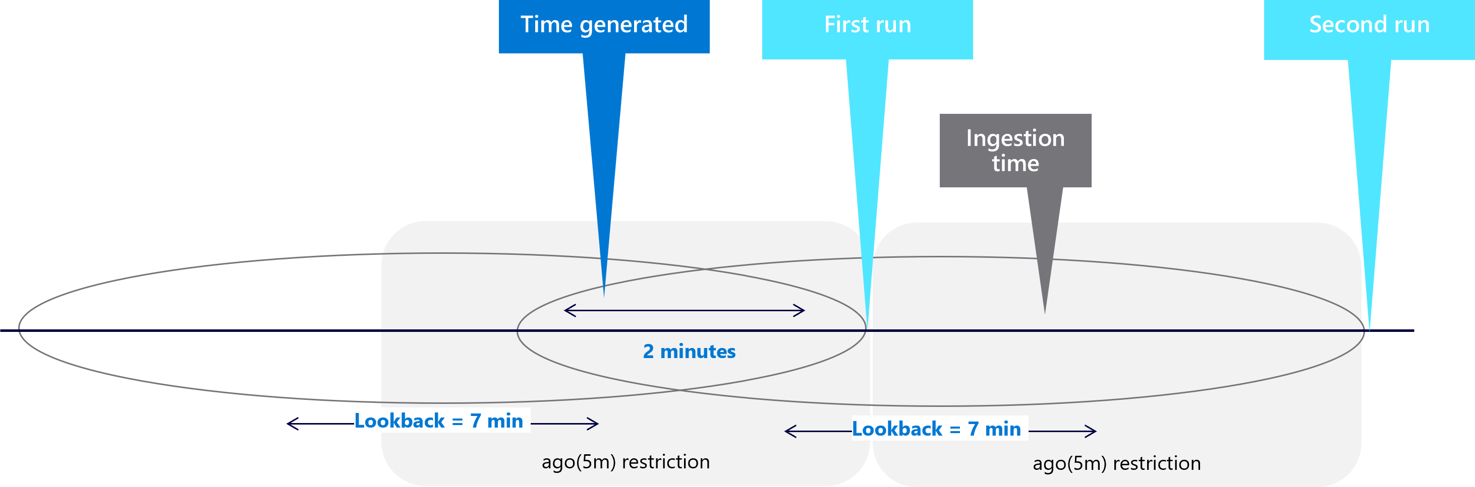 Diagram znázorňující, jak nastavení omezení před rokem zachytí událost