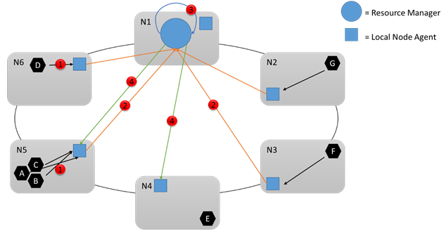 Diagram znázorňující službu Cluster Resource Manager agreguje všechny informace z místních agentů a reaguje na základě aktuální konfigurace.