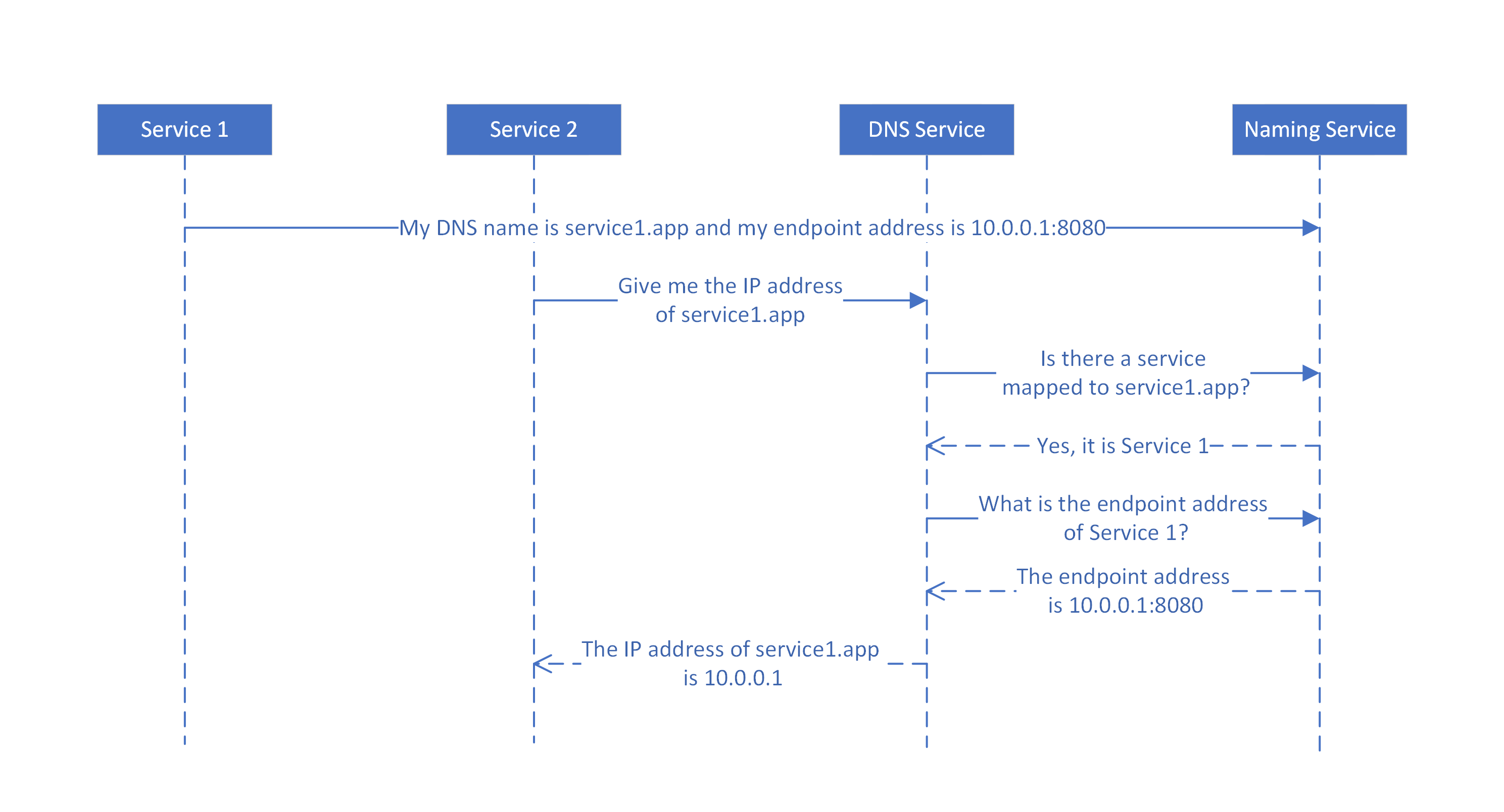 Diagram znázorňující mapování názvů DNS na názvy služeb podle služby DNS pro bezstavové služby