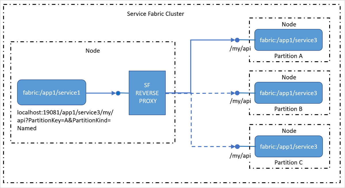 Diagram znázorňující, jak reverzní proxy server adresuje služby v clusteru, které zpřístupňují koncové body HTTP, včetně PROTOKOLU HTTPS