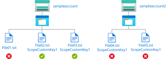 Diagram podmínek, který zobrazuje přístup pro čtení nebo zápis k blobům v úložišti sampleaccount s šifrovacím oborem ScopeCustomKey1.
