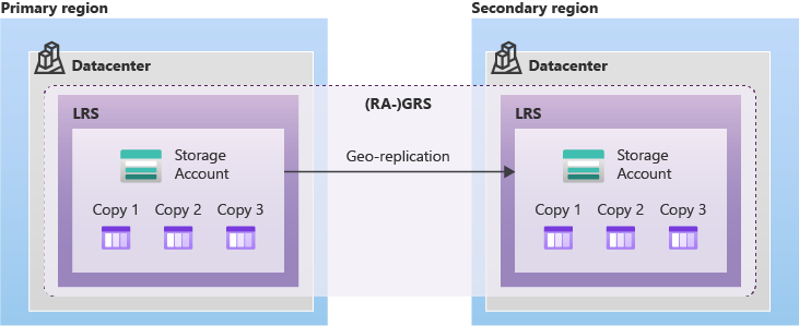 Diagram znázorňující, jak se data replikují pomocí GRS nebo RA-GRS