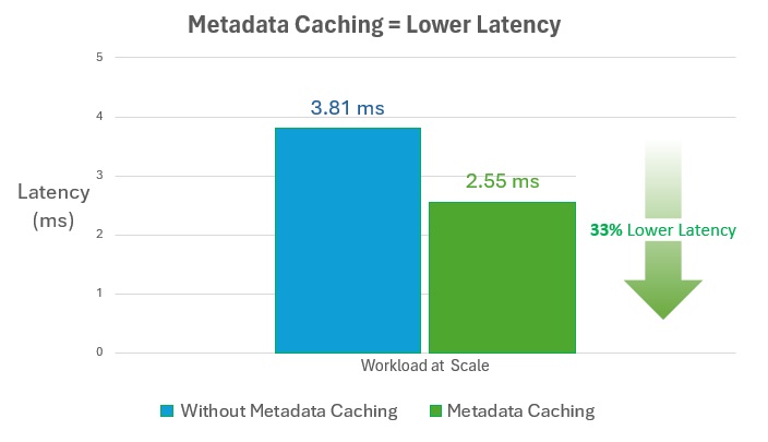 Graf znázorňující latenci v milisekundách s ukládáním metadat do mezipaměti a bez metadat