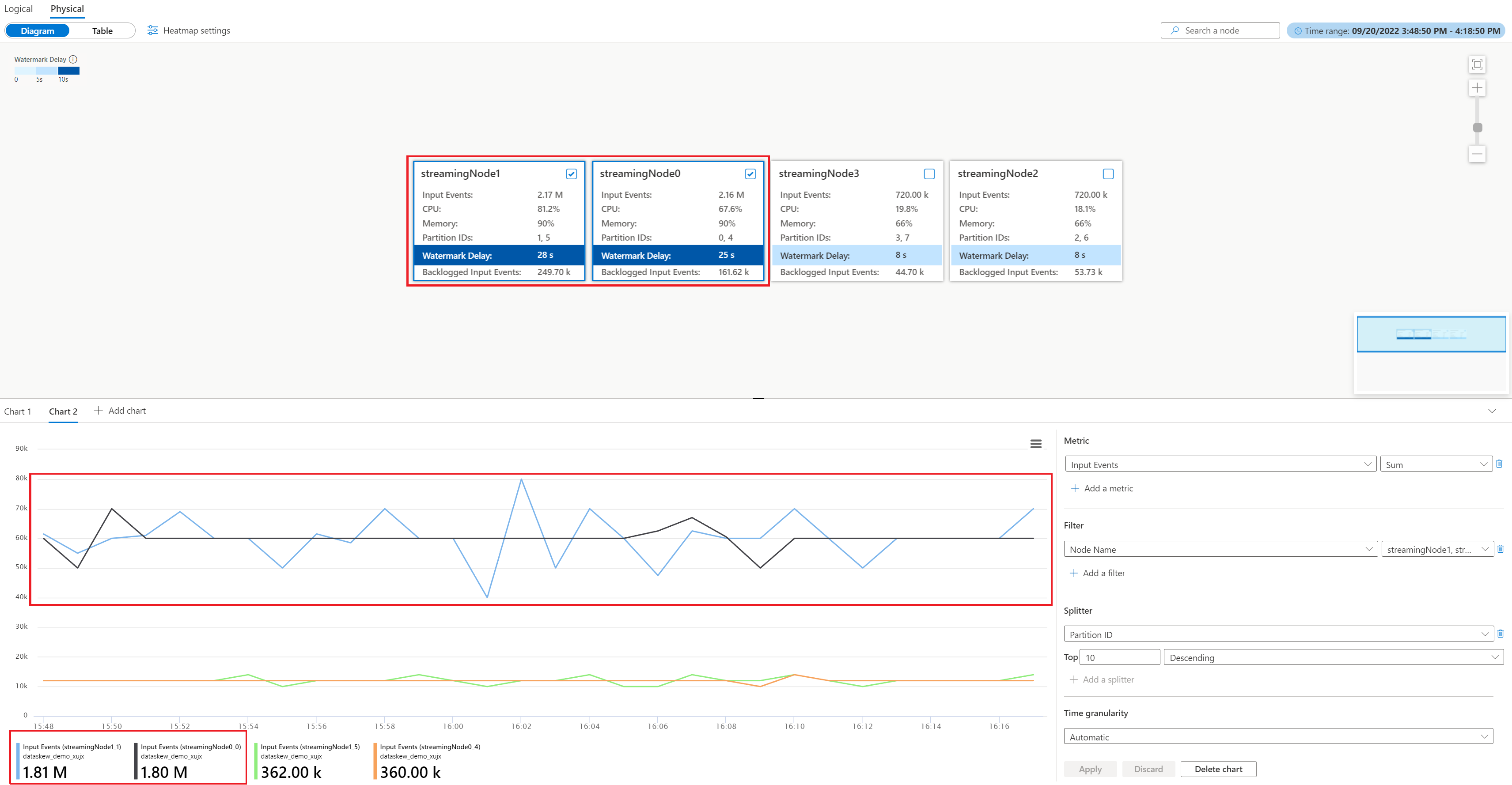Snímek obrazovky znázorňující vstupní události rozdělené podle oddílu a uzlu