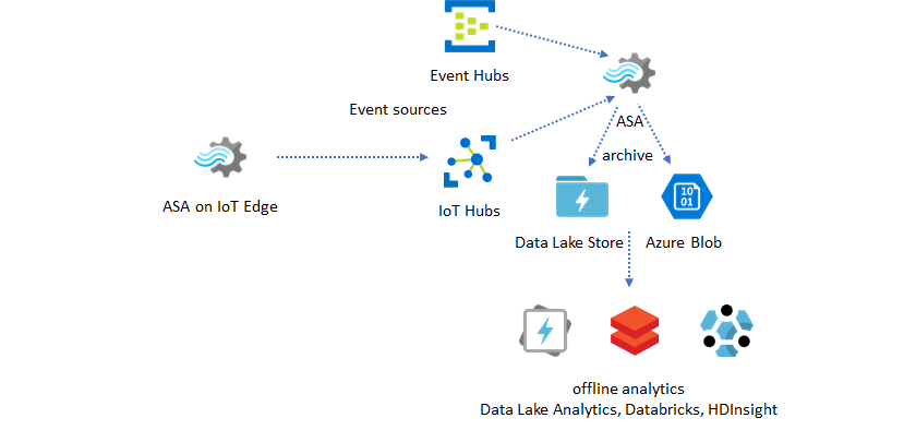 Diagram znázorňující archivaci dat v reálném čase z úlohy Stream Analytics