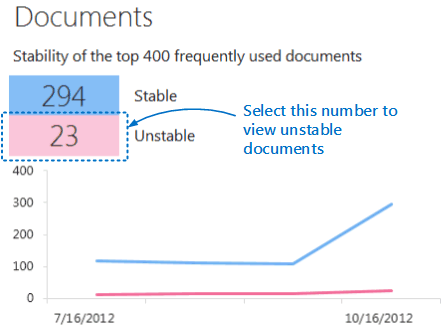 A screenshot of stable and unstable counts with a focus on viewing unstable documents.