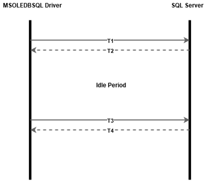 Diagram informací o odolnosti připojení