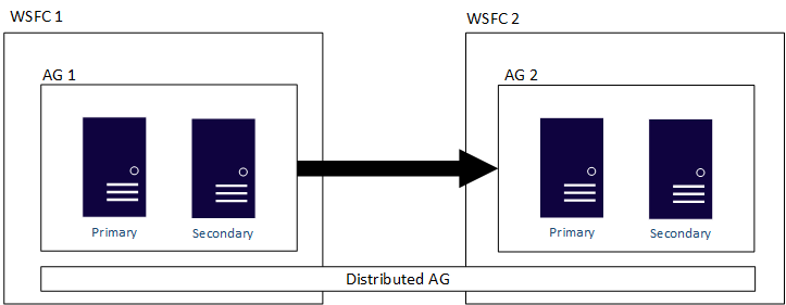 Diagram znázorňující základní zobrazení distribuované skupiny dostupnosti