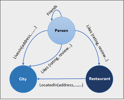 diagram znázorňující ukázkové schéma s okraji restaurace, města, osob a LivesIn, LocatedIn, Likes