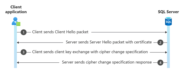 Diagram protokolu SSL/TLS handshake