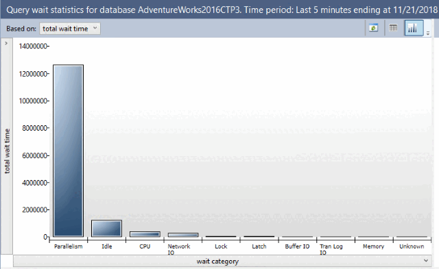 snímek obrazovky se sestavou statistik čekání dotazu SQL Serveru v Průzkumníku objektů SSMS