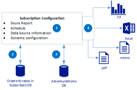 Diagram znázorňující základní pracovní postup procesu pro vytvoření předplatného