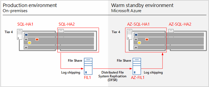 The log shipping infrastructure and directional flow between the on-premises and Azure farms.