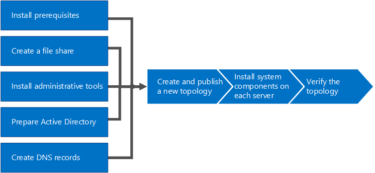 Overview of install process.