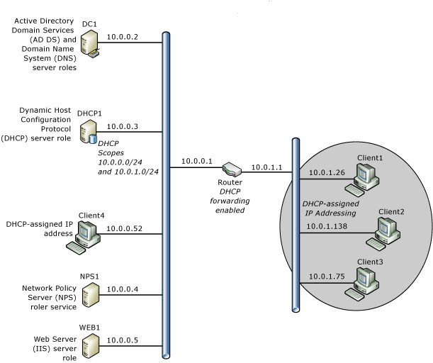 Windows Server Core Network topologie s přidaným NPS a webovými servery
