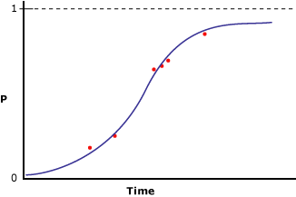 Data modelovaná pomocí logistické regrese