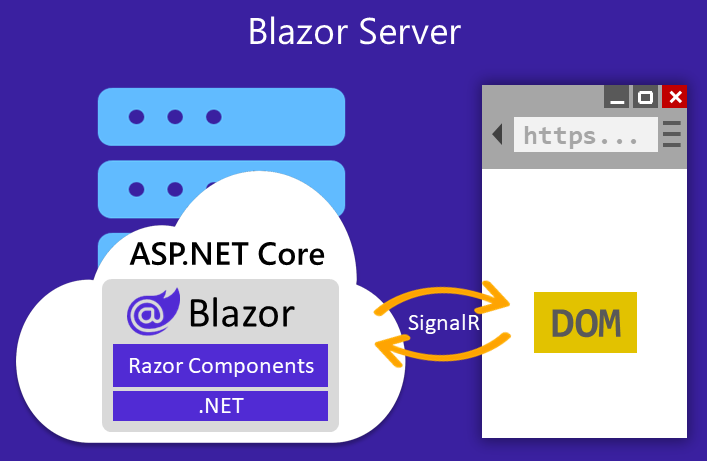 Prohlížeč komunikuje Blazor (hostovaný v aplikaci ASP.NET Core) na serveru přes SignalR připojení.
