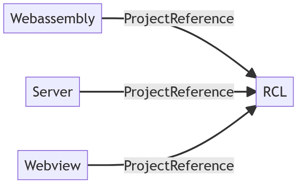 Blazor WebAssembly, Blazor Servera WebView mají odkaz na projekt pro knihovnu Razor tříd (RCL).