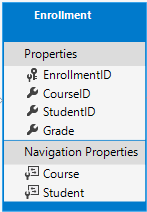 Diagram entity registrace