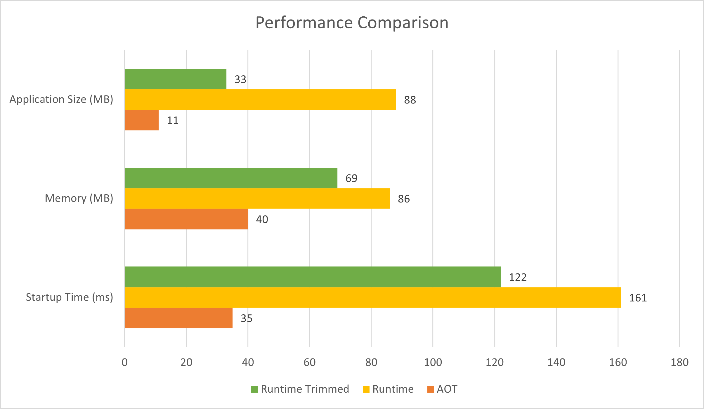 Graf znázorňující porovnání velikosti aplikace, využití paměti a metrik doby spuštění publikované aplikace AOT, oříznuté aplikace runtime a neskutečněné aplikace modulu runtime
