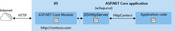 Modul ASP.NET Core ve scénáři vnitroprocesového hostování