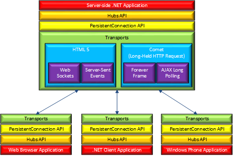 Diagram architektury SignalR znázorňující rozhraní API, přenosy a klienty