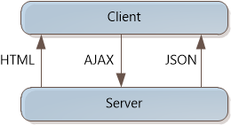 Diagram znázorňující dvě pole označená jako Klient a Server Šipka s popiskem AJAX přechází z klienta na server. Šipka označená H T M L a šipka označená J SON přejít ze serveru na klienta.