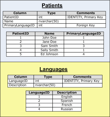 Tabulka Jazyků je vyhledávací tabulka používaná tabulkou Pacienti.