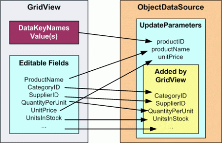 Objekt GridView přidá parametry do kolekce UpdateParameters objektu ObjectDataSource.