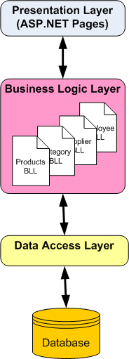 BLL odděluje prezentační vrstvu od vrstvy přístupu k datům a ukládá obchodní pravidla.