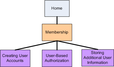 Mapa webu představuje hierarchickou navigační strukturu.