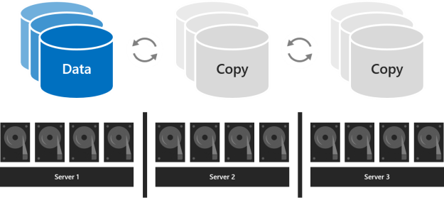 Diagram znázorňuje data označená svazkem a dvě označená kopie připojená kruhovými šipkami s každým svazkem přidruženým k serveru obsahujícímu fyzické disky.
