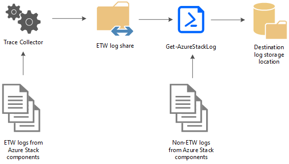 diagramu pracovních postupů diagnostických nástrojů služby Azure Stack Hub