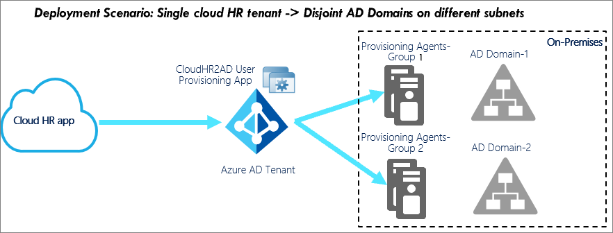 Tenant jedné cloudové aplikace HR nesouvisí s doménovou strukturou služby Active Directory