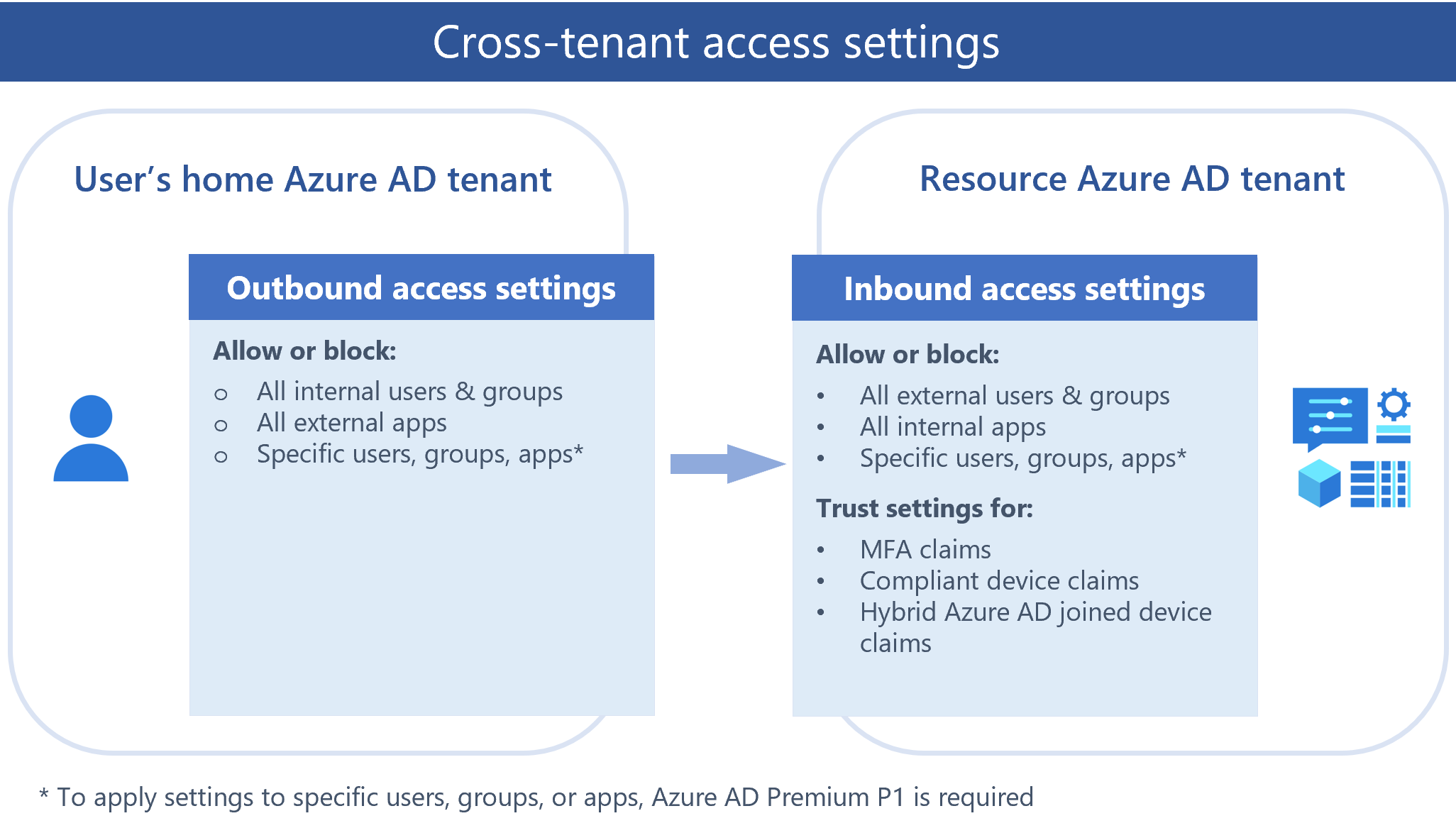 Přehledový diagram nastavení přístupu mezi tenanty